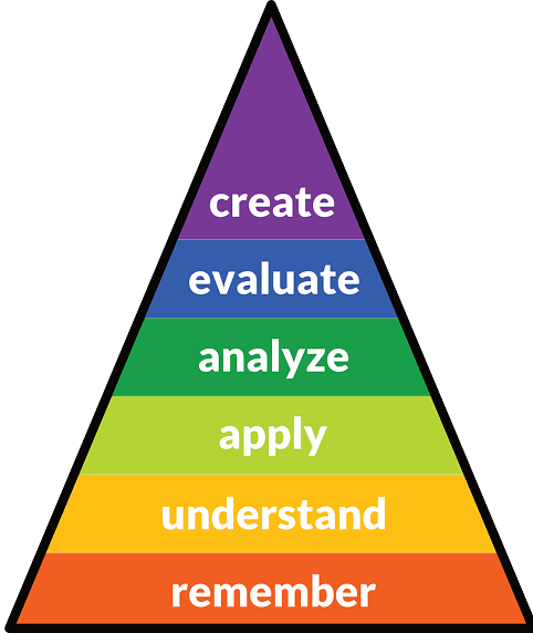 Bloom's taxonomy pyramid, from remember through understand, apply, analyze, evaluate, and create