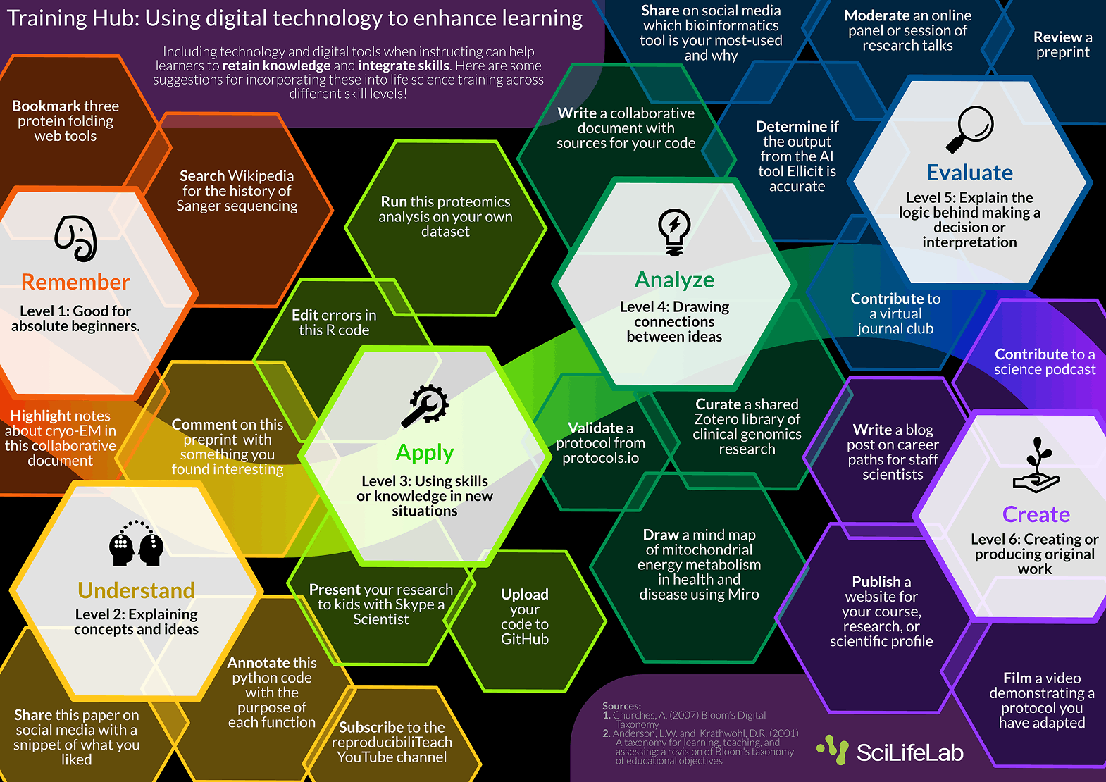 Infographic mapping digital learning activities to the six levels of Bloom's taxonomy