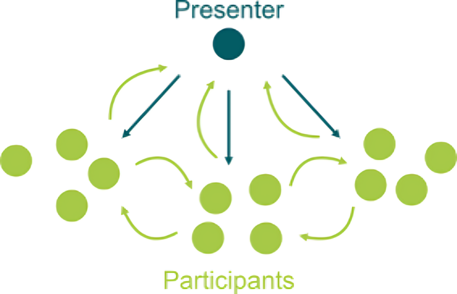 Diagram showing information flowing between a presenter and participants